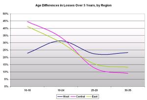 age differences in losses regional